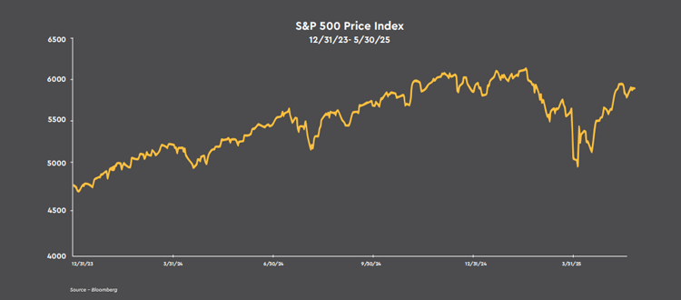 S&P 500 Price Index - June 2025