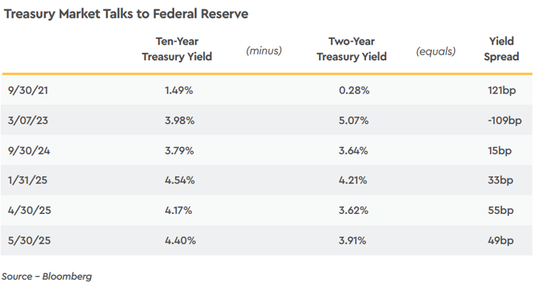 Treasury Market Talks to Federal Reserve