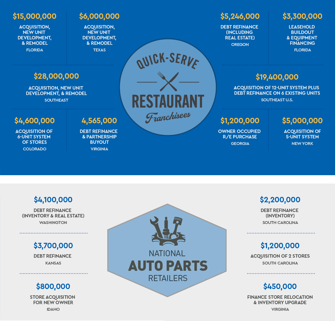 franchise finance loan examples