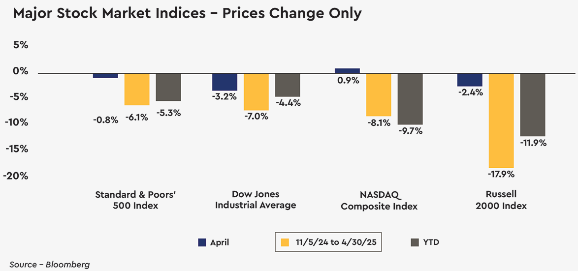 Major Stock Market Indices – Price Change Only