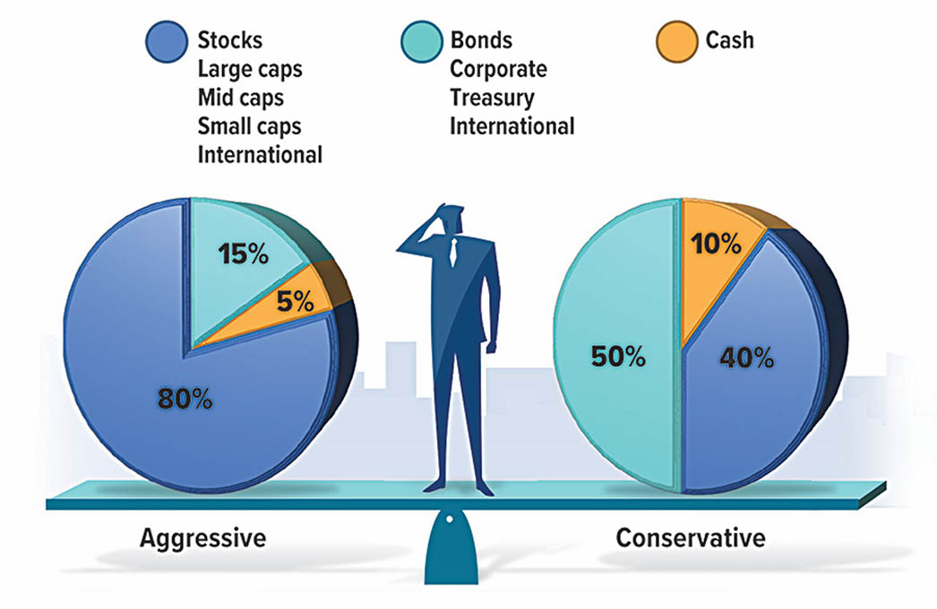 Aggressive and Conservative Portfolio Percentage Breakdowns Aggressive and Conservative Portfolio Percentage Breakdowns