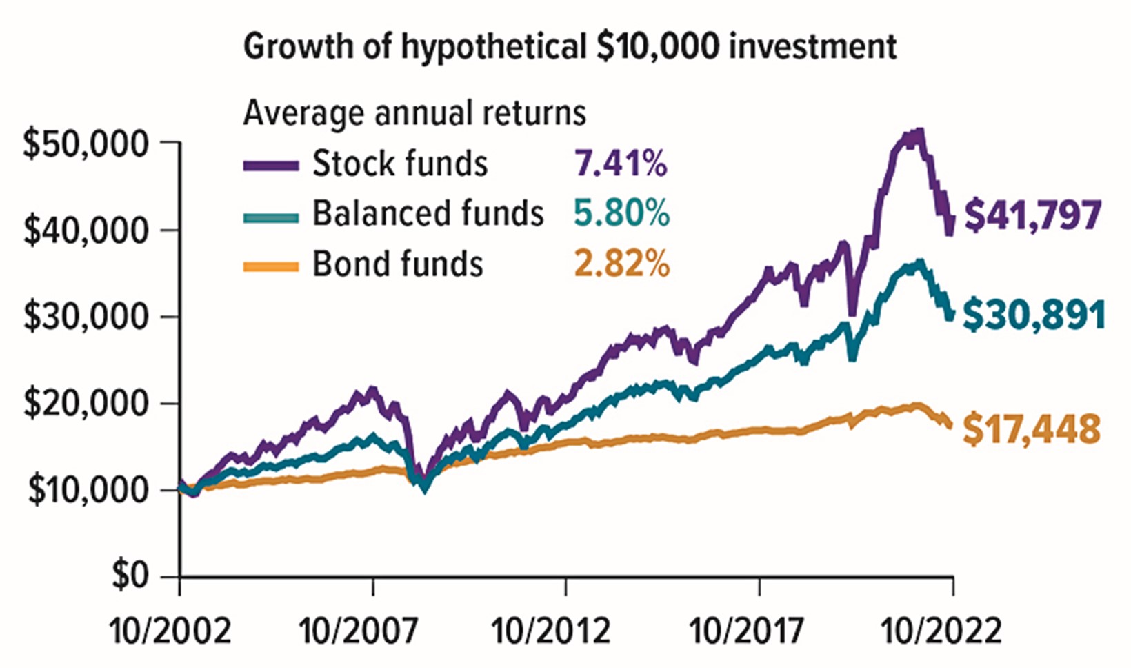 growth of hypothetical $10,000 investment