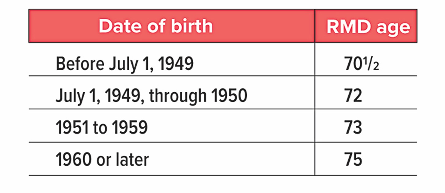 chart depicting date of birth vs RMD age