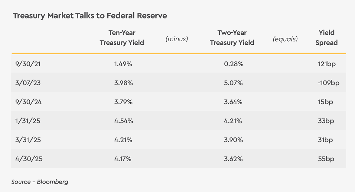 Treasury Market Talks to Federal Reserve